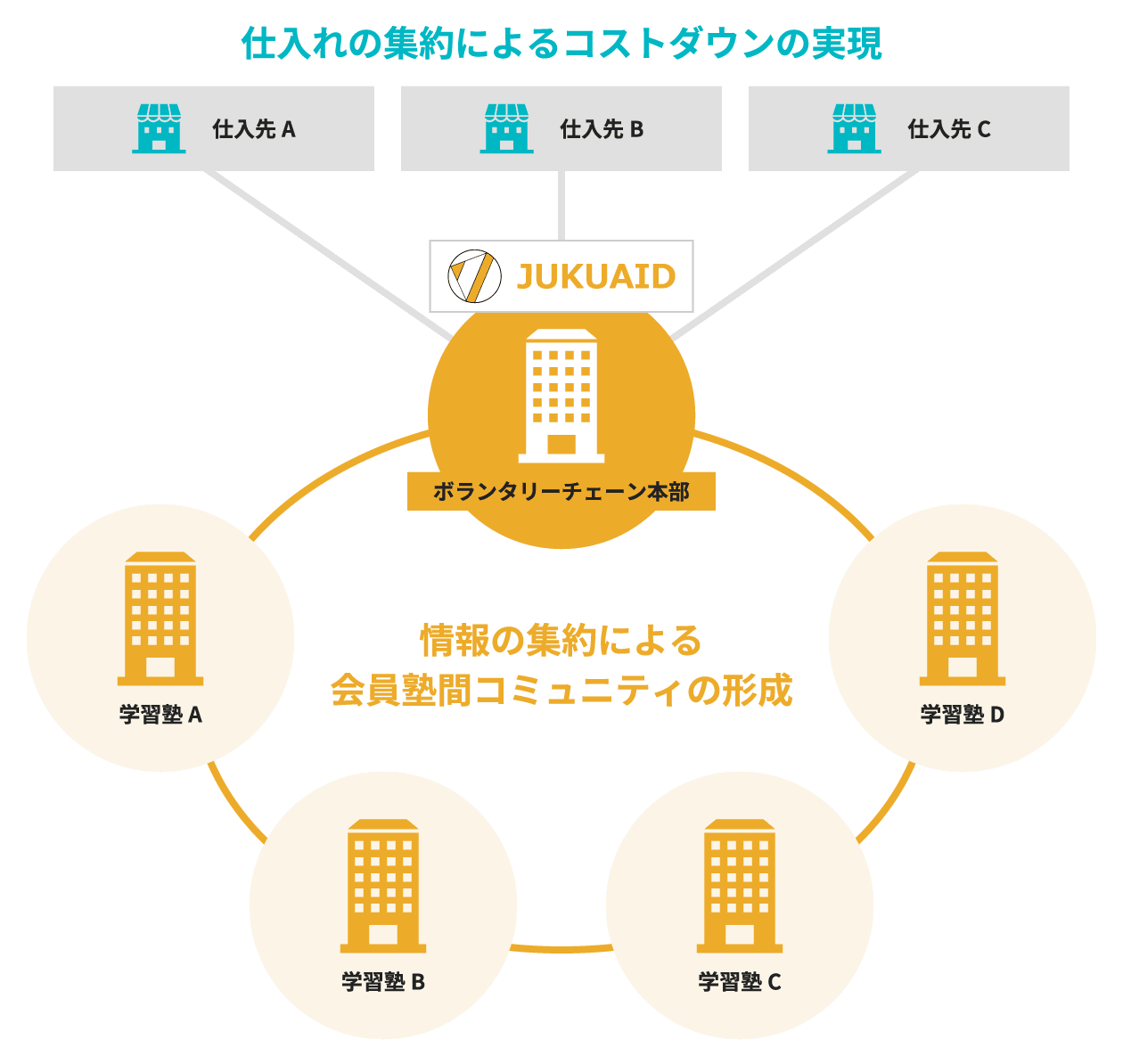 学習塾ボランタリーチェーン『塾エイド』の仕組み